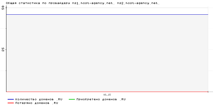 ���������� �� ���������� ns1.host-agency.net. ns2.host-agency.net.